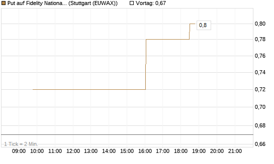 Put auf Fidelity National Information Services [Morgan Stanley & Co. Int. plc] Chart