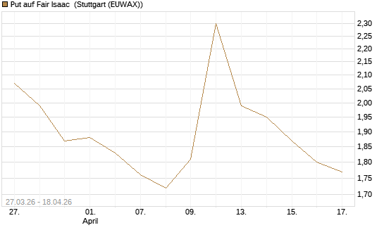 Put auf Fair Isaac [Morgan Stanley & Co. Int. plc] Chart
