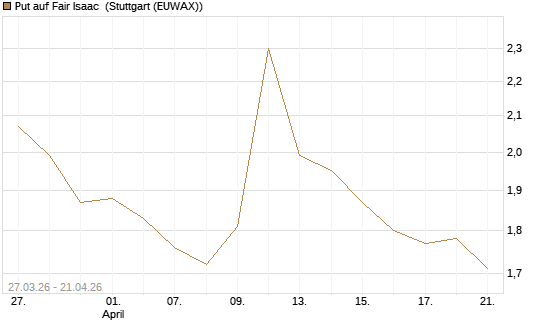 Put auf Fair Isaac [Morgan Stanley & Co. Int. plc] Chart