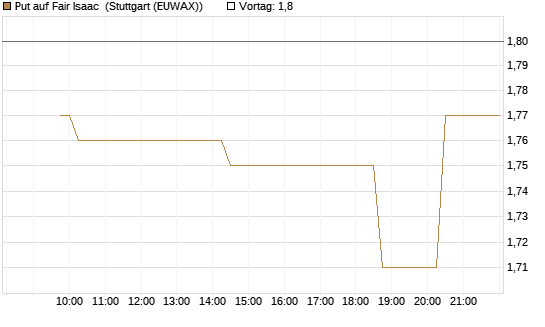 Put auf Fair Isaac [Morgan Stanley & Co. Int. plc] Chart