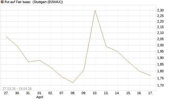 Put auf Fair Isaac [Morgan Stanley & Co. Int. plc] Chart