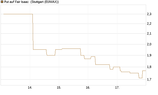 Put auf Fair Isaac [Morgan Stanley & Co. Int. plc] Chart