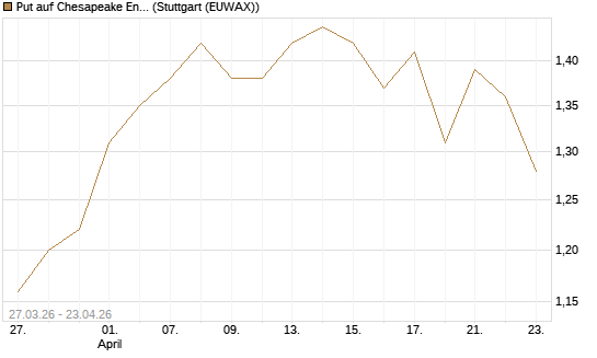 Put auf Chesapeake Energy [Morgan Stanley & Co. Int. plc] Chart