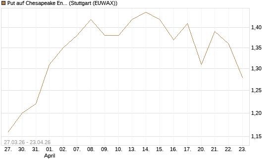 Put auf Chesapeake Energy [Morgan Stanley & Co. Int. plc] Chart