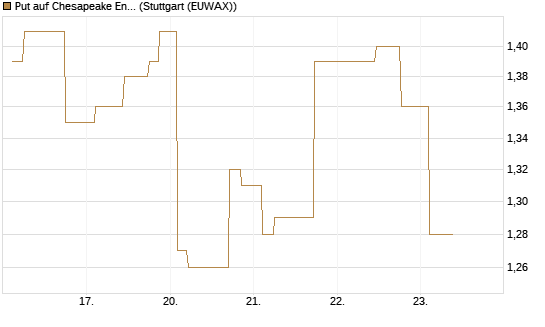 Put auf Chesapeake Energy [Morgan Stanley & Co. Int. plc] Chart