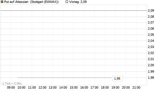 Put auf Atlassian [Morgan Stanley & Co. Int. plc] Chart