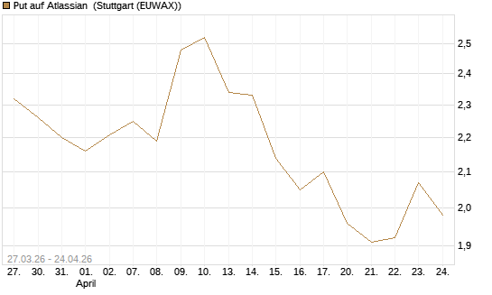 Put auf Atlassian [Morgan Stanley & Co. Int. plc] Chart