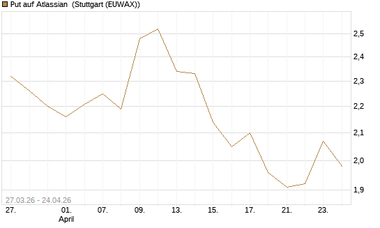Put auf Atlassian [Morgan Stanley & Co. Int. plc] Chart
