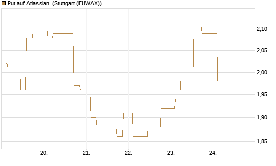 Put auf Atlassian [Morgan Stanley & Co. Int. plc] Chart