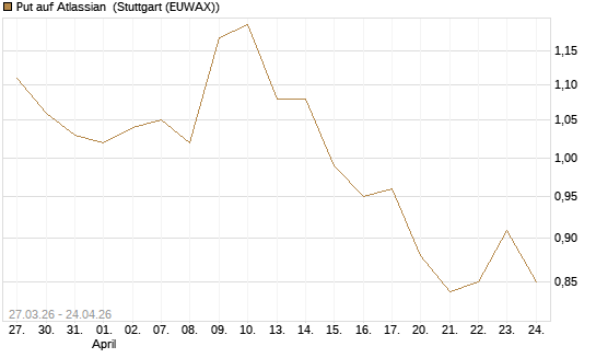 Put auf Atlassian [Morgan Stanley & Co. Int. plc] Chart