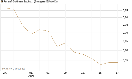 Put auf Goldman Sachs [Morgan Stanley & Co. Int. plc] Chart
