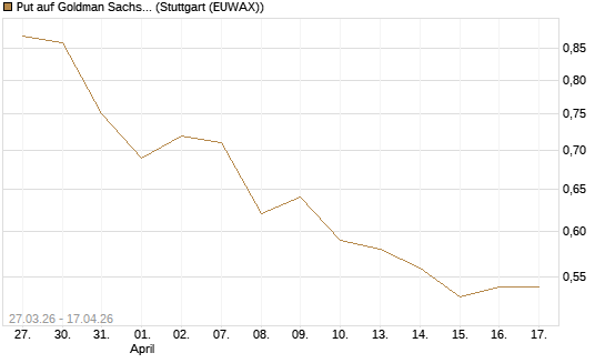 Put auf Goldman Sachs [Morgan Stanley & Co. Int. plc] Chart