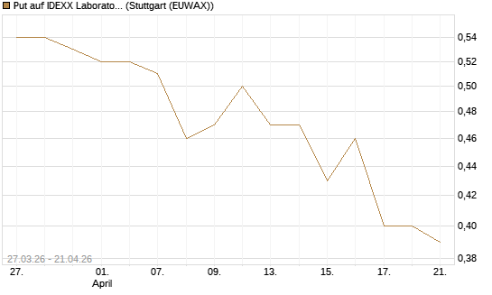 Put auf IDEXX Laboratories [Morgan Stanley & Co. Int. plc] Chart