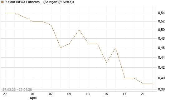 Put auf IDEXX Laboratories [Morgan Stanley & Co. Int. plc] Chart