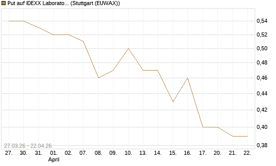 Put auf IDEXX Laboratories [Morgan Stanley & Co. Int. plc] Chart