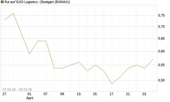 Put auf GXO Logistics [Morgan Stanley & Co. Int. plc] Chart