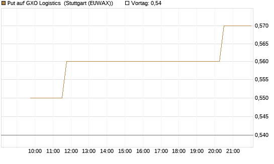 Put auf GXO Logistics [Morgan Stanley & Co. Int. plc] Chart