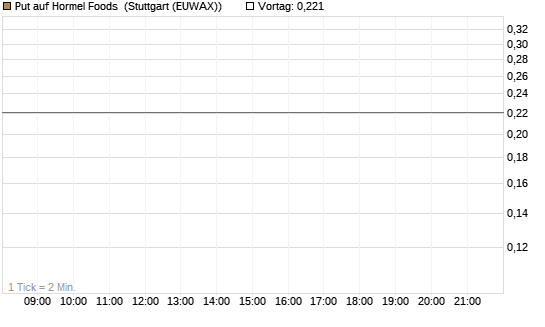 Put auf Hormel Foods [Morgan Stanley & Co. Int. plc] Chart
