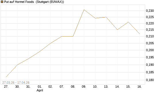 Put auf Hormel Foods [Morgan Stanley & Co. Int. plc] Chart