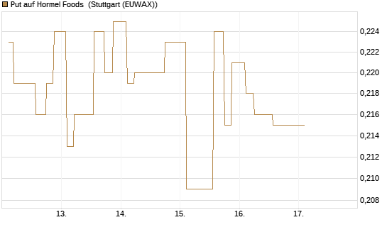 Put auf Hormel Foods [Morgan Stanley & Co. Int. plc] Chart