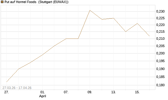 Put auf Hormel Foods [Morgan Stanley & Co. Int. plc] Chart