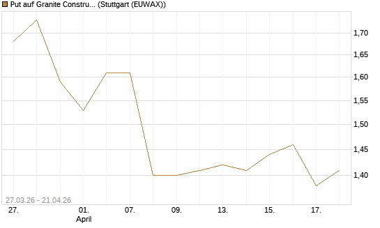 Put auf Granite Constructions Inc [Morgan Stanley & Co. Int. plc] Chart