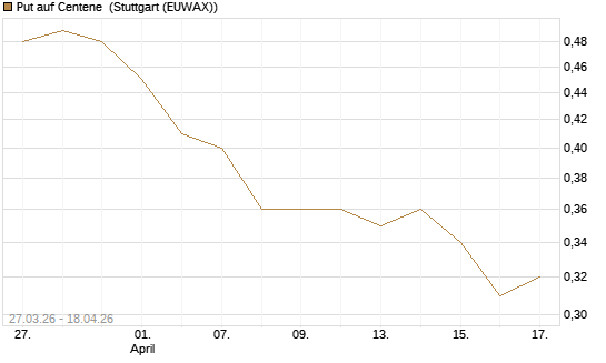 Put auf Centene [Morgan Stanley & Co. Int. plc] Chart