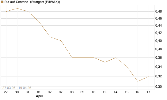 Put auf Centene [Morgan Stanley & Co. Int. plc] Chart
