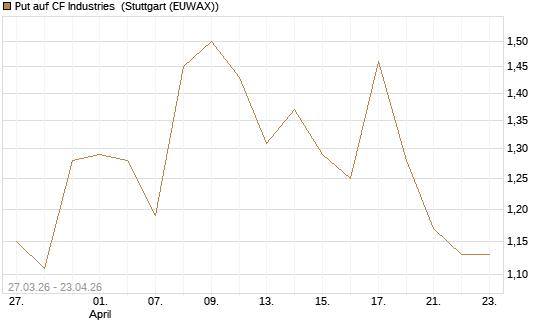 Put auf CF Industries [Morgan Stanley & Co. Int. plc] Chart