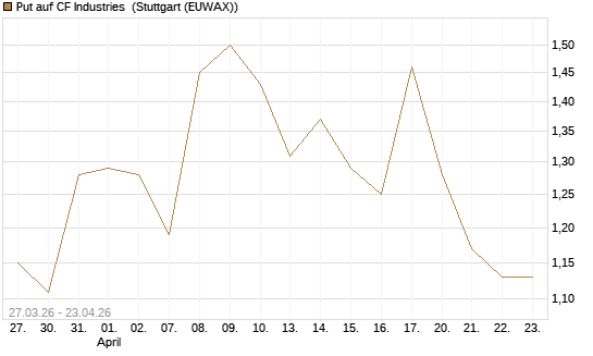 Put auf CF Industries [Morgan Stanley & Co. Int. plc] Chart
