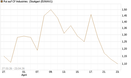 Put auf CF Industries [Morgan Stanley & Co. Int. plc] Chart