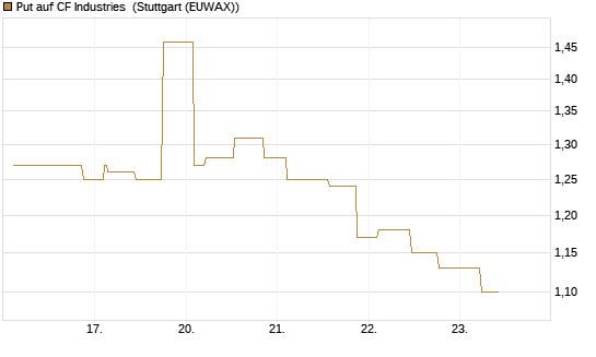 Put auf CF Industries [Morgan Stanley & Co. Int. plc] Chart