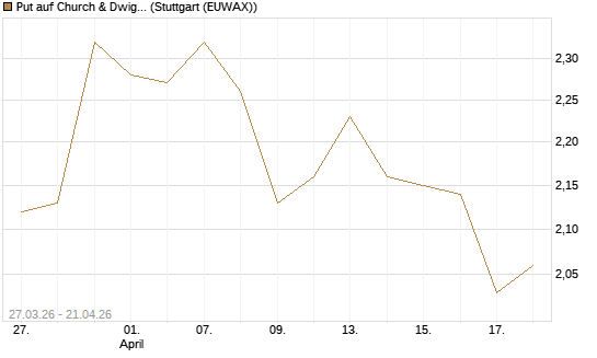 Put auf Church & Dwight [Morgan Stanley & Co. Int. plc] Chart
