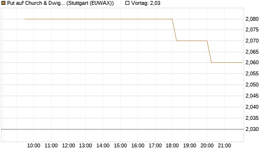 Put auf Church & Dwight [Morgan Stanley & Co. Int. plc] Chart