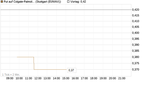 Put auf Colgate-Palmolive [Morgan Stanley & Co. Int. plc] Chart