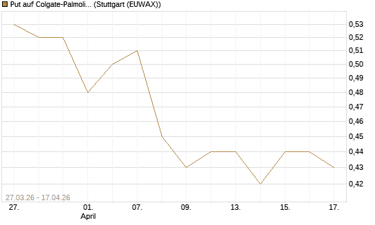 Put auf Colgate-Palmolive [Morgan Stanley & Co. Int. plc] Chart