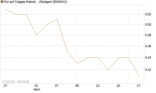 Put auf Colgate-Palmolive [Morgan Stanley & Co. Int. plc] Chart