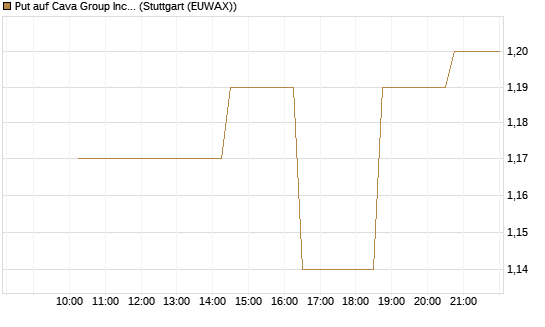 Put auf Cava Group Inc [Morgan Stanley & Co. Int. plc] Chart