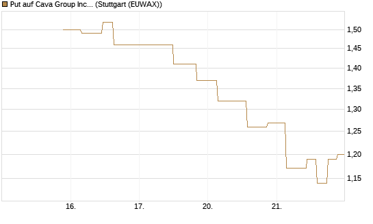 Put auf Cava Group Inc [Morgan Stanley & Co. Int. plc] Chart