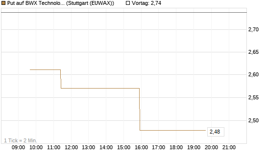Put auf BWX Technologies Inc. [Morgan Stanley & Co. Int. plc] Chart