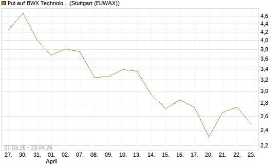 Put auf BWX Technologies Inc. [Morgan Stanley & Co. Int. plc] Chart