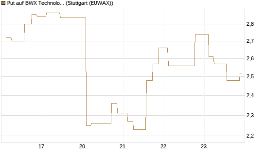 Put auf BWX Technologies Inc. [Morgan Stanley & Co. Int. plc] Chart