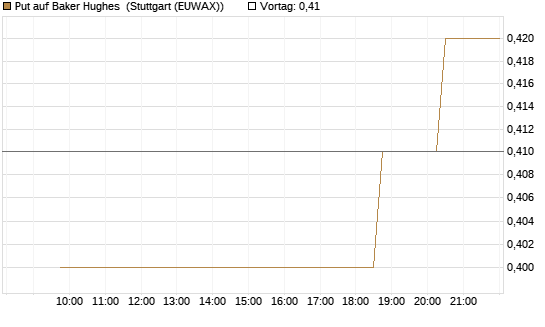 Put auf Baker Hughes [Morgan Stanley & Co. Int. plc] Chart