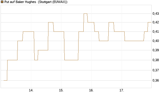 Put auf Baker Hughes [Morgan Stanley & Co. Int. plc] Chart