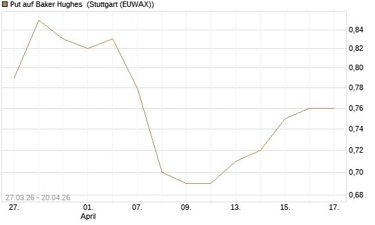 Put auf Baker Hughes [Morgan Stanley & Co. Int. plc] Chart