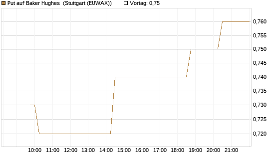 Put auf Baker Hughes [Morgan Stanley & Co. Int. plc] Chart