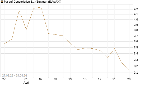 Put auf Constellation Energy [Morgan Stanley & Co. Int. plc] Chart