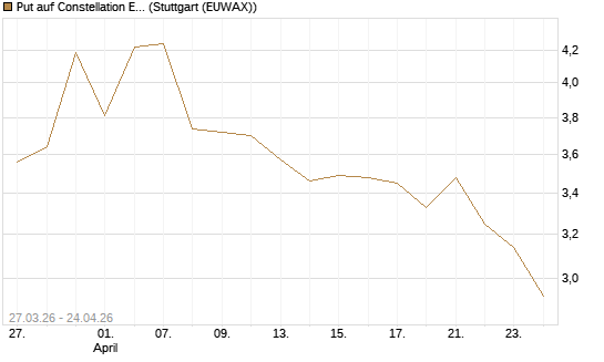 Put auf Constellation Energy [Morgan Stanley & Co. Int. plc] Chart