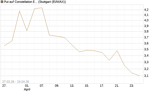 Put auf Constellation Energy [Morgan Stanley & Co. Int. plc] Chart