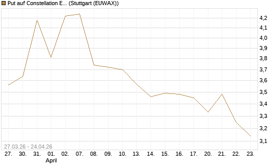 Put auf Constellation Energy [Morgan Stanley & Co. Int. plc] Chart